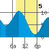 Perenosa Bay tide chart for Tuesday, March 5, 2024