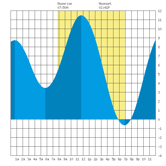 Perenosa Bay tide chart for Thursday, March 7, 2024