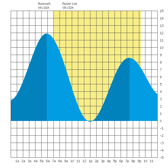 Perenosa Bay tide chart for Saturday, April 13, 2024
