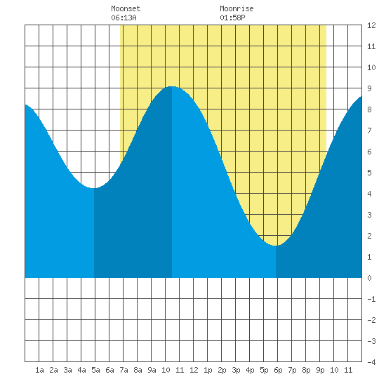 Perenosa Bay tide chart for Wednesday, April 17, 2024