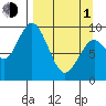 Perenosa Bay tide chart for Monday, April 1, 2024