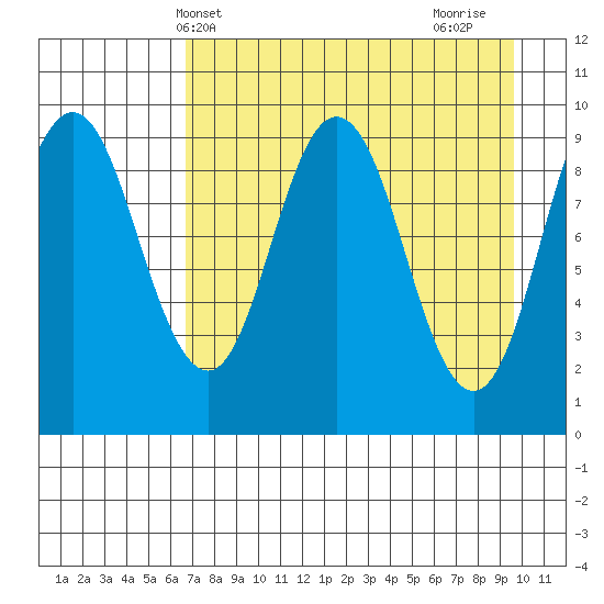 Perenosa Bay tide chart for Saturday, April 20, 2024