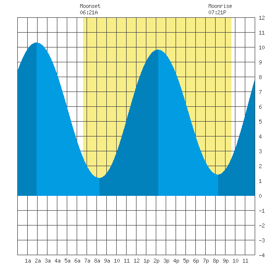 Perenosa Bay tide chart for Sunday, April 21, 2024