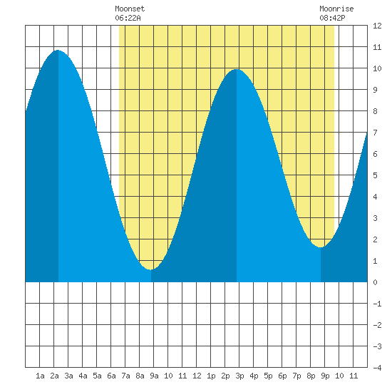 Perenosa Bay tide chart for Monday, April 22, 2024