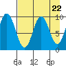 Perenosa Bay tide chart for Monday, April 22, 2024