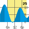 Perenosa Bay tide chart for Thursday, April 25, 2024