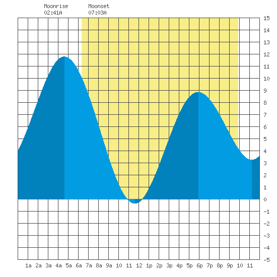 Perenosa Bay tide chart for Saturday, April 27, 2024