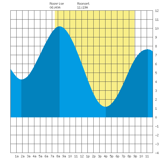 Perenosa Bay tide chart for Tuesday, April 2, 2024