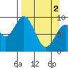 Perenosa Bay tide chart for Tuesday, April 2, 2024