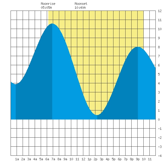Perenosa Bay tide chart for Tuesday, April 30, 2024