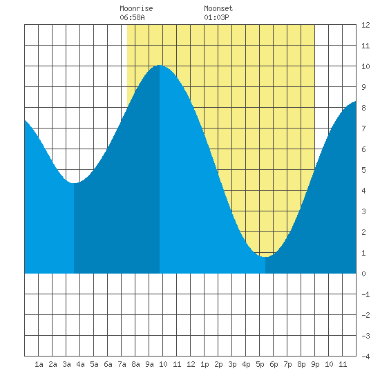 Perenosa Bay tide chart for Wednesday, April 3, 2024