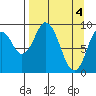 Perenosa Bay tide chart for Thursday, April 4, 2024