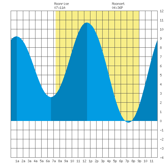 Perenosa Bay tide chart for Friday, April 5, 2024