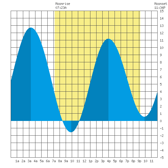 Perenosa Bay tide chart for Tuesday, April 9, 2024