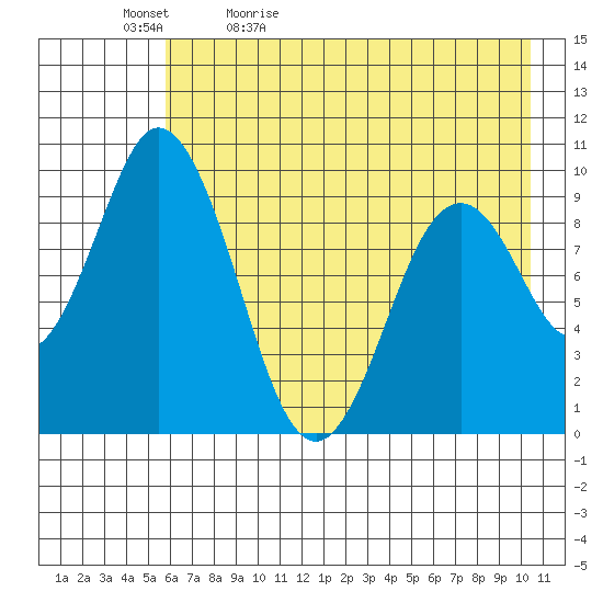 Perenosa Bay tide chart for Sunday, May 12, 2024