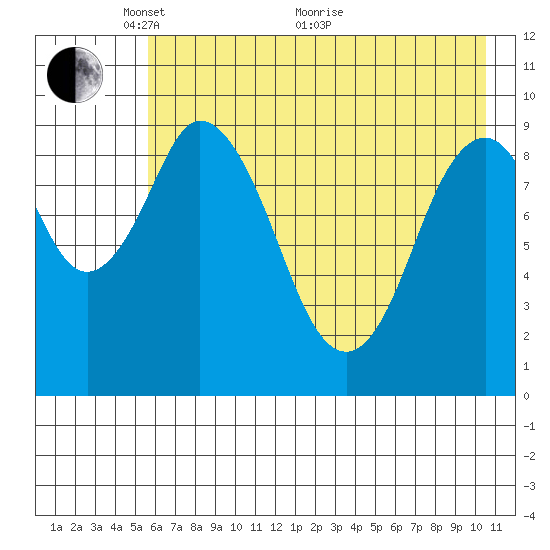 Perenosa Bay tide chart for Wednesday, May 15, 2024