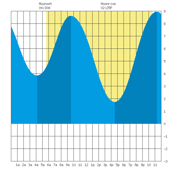 Perenosa Bay tide chart for Thursday, May 16, 2024