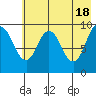 Perenosa Bay tide chart for Saturday, May 18, 2024