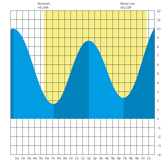 Perenosa Bay tide chart for Sunday, May 19, 2024