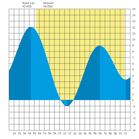 Perenosa Bay tide chart for Sunday, May 26, 2024