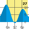 Perenosa Bay tide chart for Monday, May 27, 2024
