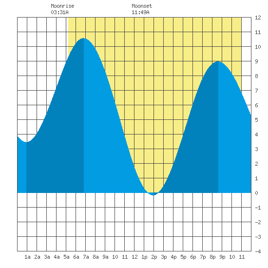 Perenosa Bay tide chart for Wednesday, May 29, 2024