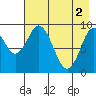 Perenosa Bay tide chart for Thursday, May 2, 2024