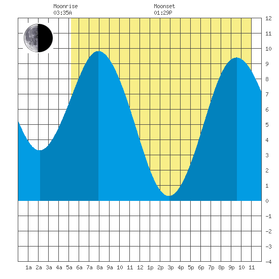 Perenosa Bay tide chart for Thursday, May 30, 2024