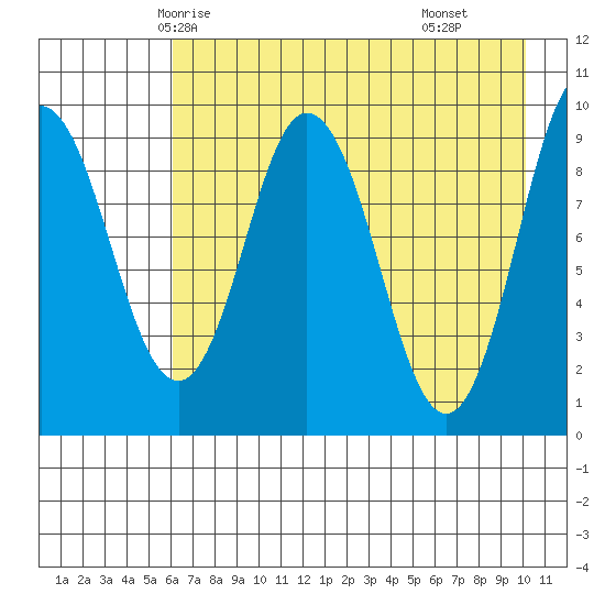 Perenosa Bay tide chart for Saturday, May 4, 2024