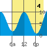 Perenosa Bay tide chart for Saturday, May 4, 2024