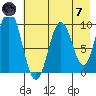 Perenosa Bay tide chart for Tuesday, May 7, 2024