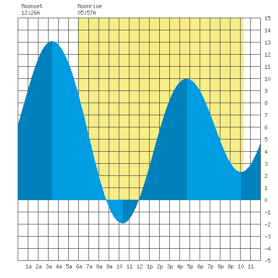Perenosa Bay tide chart for Thursday, May 9, 2024