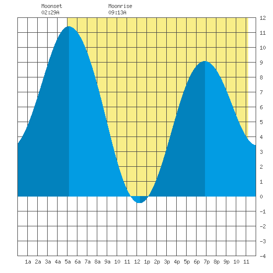 Perenosa Bay tide chart for Monday, June 10, 2024