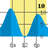 Perenosa Bay tide chart for Monday, June 10, 2024