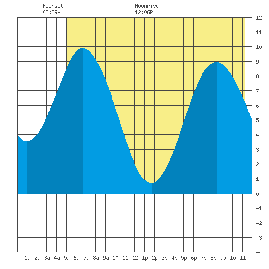 Perenosa Bay tide chart for Wednesday, June 12, 2024