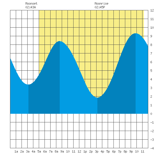 Perenosa Bay tide chart for Friday, June 14, 2024