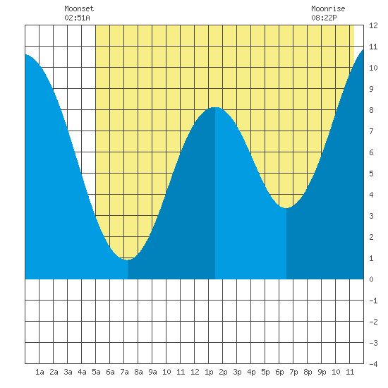 Perenosa Bay tide chart for Tuesday, June 18, 2024