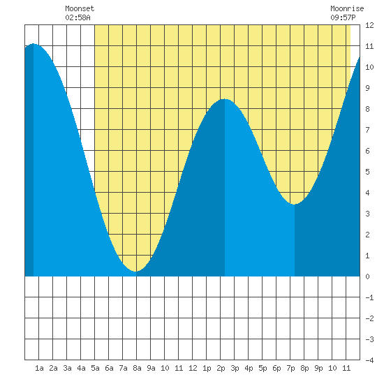Perenosa Bay tide chart for Wednesday, June 19, 2024