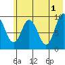 Perenosa Bay tide chart for Saturday, June 1, 2024