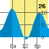 Perenosa Bay tide chart for Wednesday, June 26, 2024