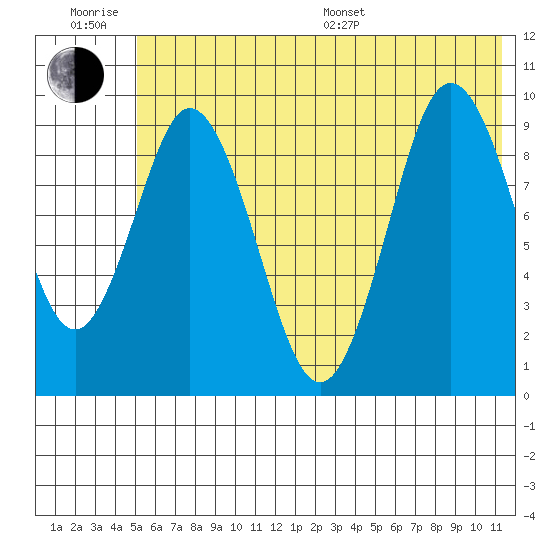 Perenosa Bay tide chart for Friday, June 28, 2024