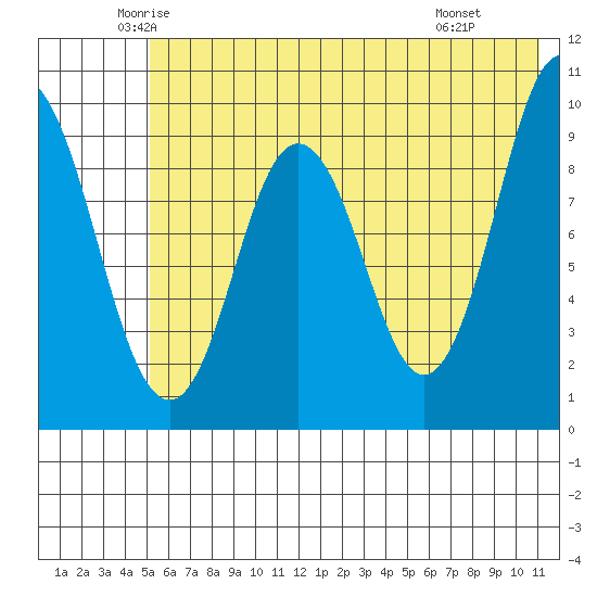 Perenosa Bay tide chart for Sunday, June 2, 2024