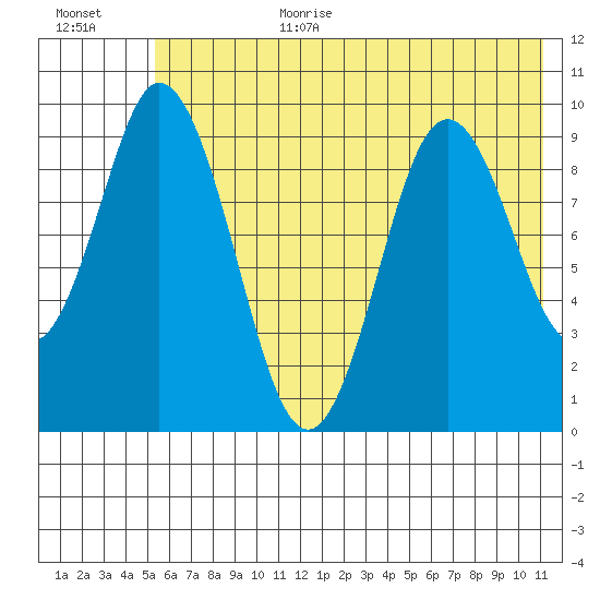 Perenosa Bay tide chart for Wednesday, July 10, 2024