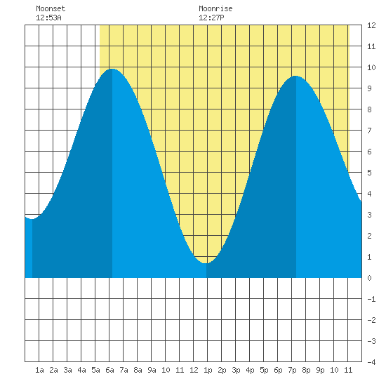 Perenosa Bay tide chart for Thursday, July 11, 2024