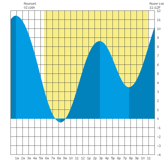 Perenosa Bay tide chart for Friday, July 19, 2024
