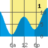 Perenosa Bay tide chart for Monday, July 1, 2024