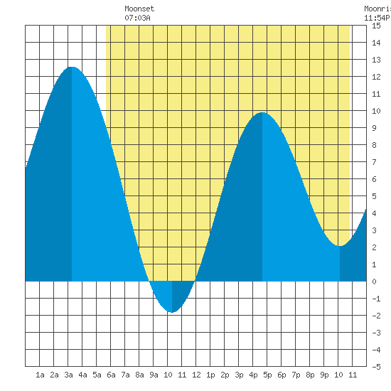 Perenosa Bay tide chart for Monday, July 22, 2024