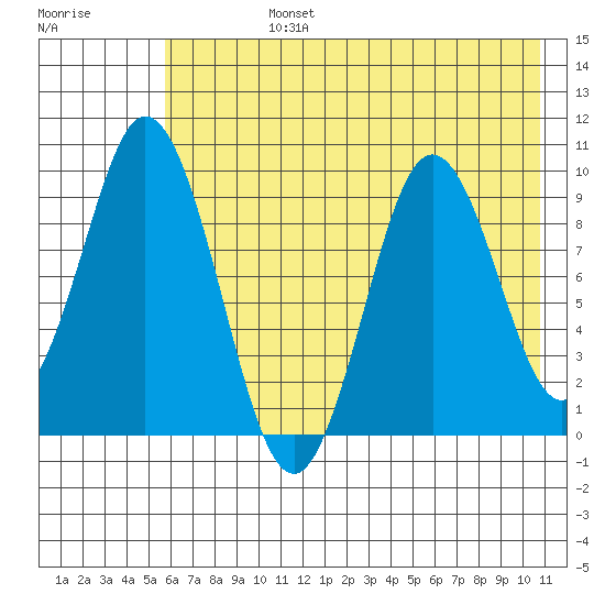 Perenosa Bay tide chart for Wednesday, July 24, 2024