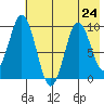 Perenosa Bay tide chart for Wednesday, July 24, 2024