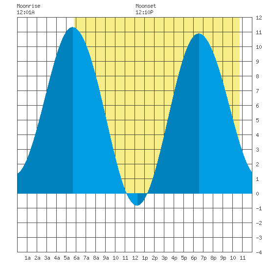 Perenosa Bay tide chart for Thursday, July 25, 2024